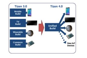 Tizen 4.0生态系统物联网