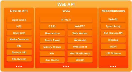 Tizen .NET API指南