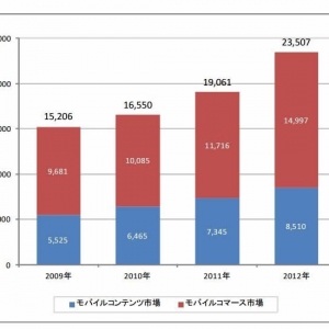 2012年日本移动市场数据报告