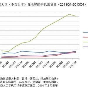 2013中国智能手机市场遇阻，增长停滞，首现下滑